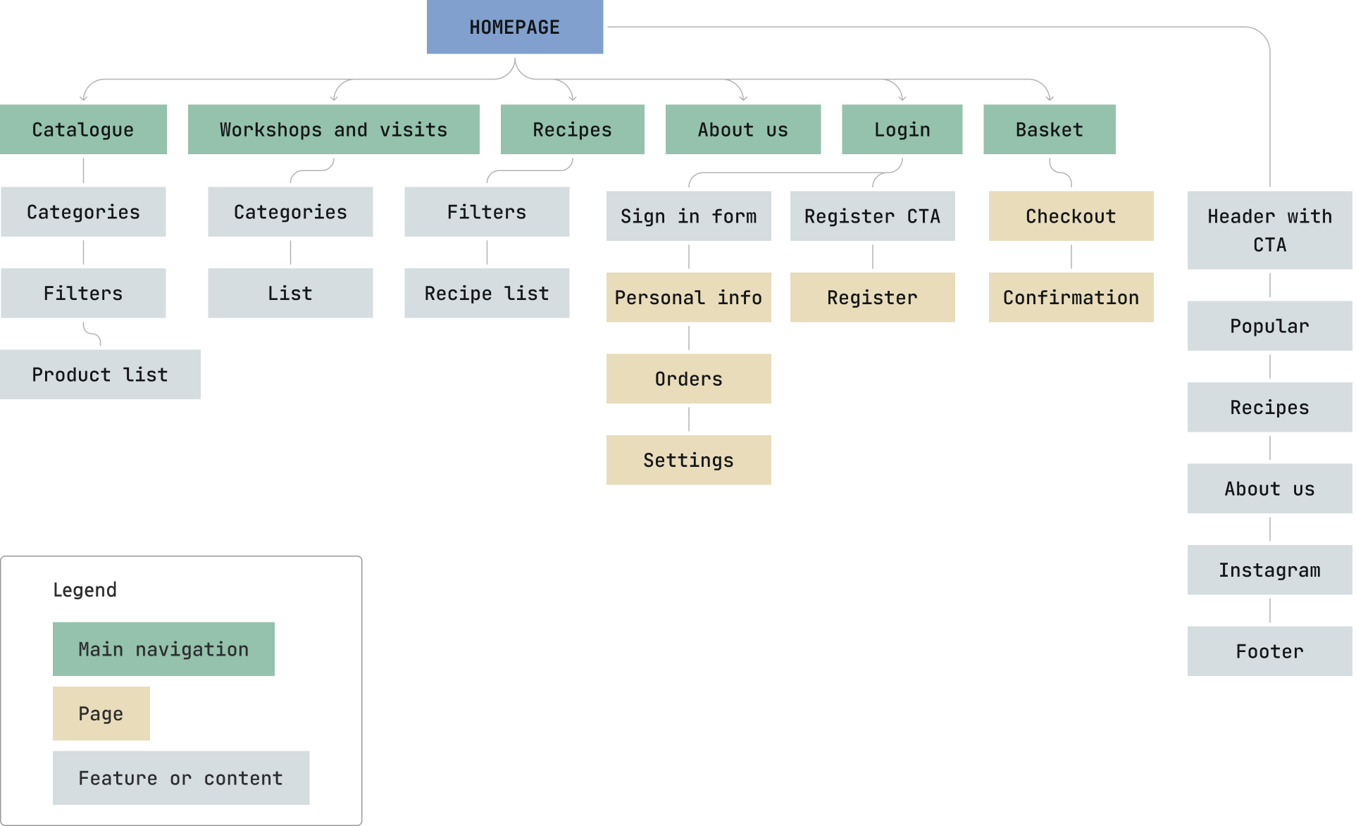 Sitemap for Harbuzovyi Rai's website showing the hierarchical structure of pages including Homepage, Catalogue, Workshops and Visits, Recipes, About Us, Login, Basket, and their subpages and content features.