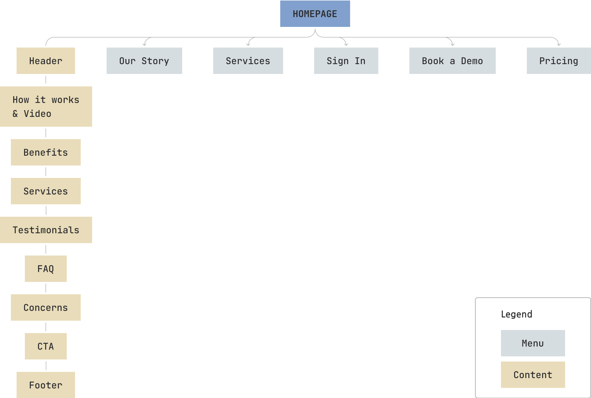 Detailed sitemap of the Homepage showing navigation and content structure including sections such as Header, How it works & Video, Benefits, Services, Testimonials, FAQ, Concerns, CTA, and Footer and menu with links to pages such as Our Story, Services, Sign In, Book a demo, and Pricing